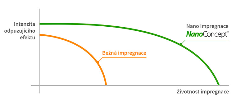 impregnace stanu ve srovnávacím grafu životnosti