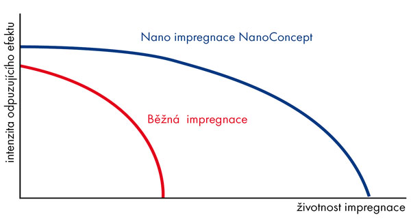 impregnace bundy ve srovnávacím grafu životnosti